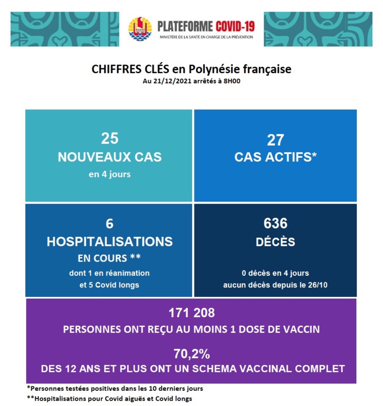 Covid-19 : 25 nouveaux cas en quatre jours Covid-19 : 25 nouveaux cas en quatre jours