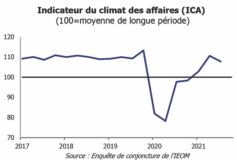 Conjoncture au 3e trimestre 2021: les entreprises gardent confiance Conjoncture au 3e trimestre 2021: les entreprises gardent confiance