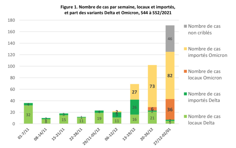 Omicron progresse Omicron progresse