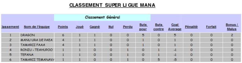 Football : L’As Pirae jouera la O’League, premier objectif atteint pour Marama Vahirua ! Football : L’As Pirae jouera la O’League, premier objectif atteint pour Marama Vahirua !