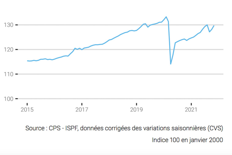 L'emploi reprend +1,2% en novembre L'emploi reprend +1,2% en novembre