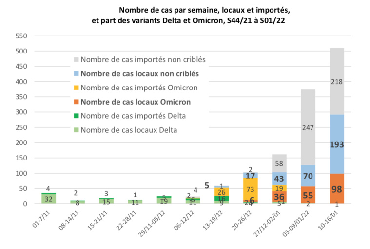 Omicron monte, pas l'inquiétude Omicron monte, pas l'inquiétude