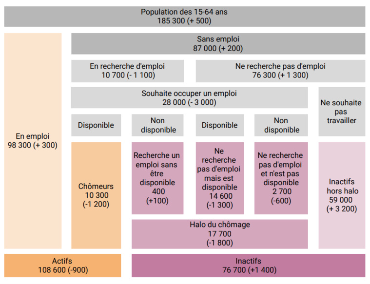 Moins de chômeurs… mais plus d'inactifs Moins de chômeurs… mais plus d'inactifs