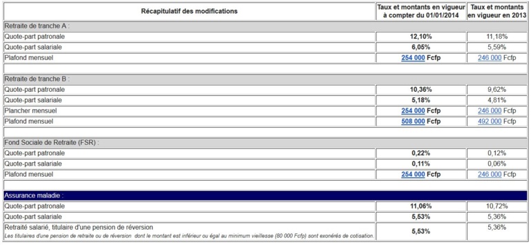 CPS: Modification des taux de cotisations à compter du 1er janvier CPS: Modification des taux de cotisations à compter du 1er janvier