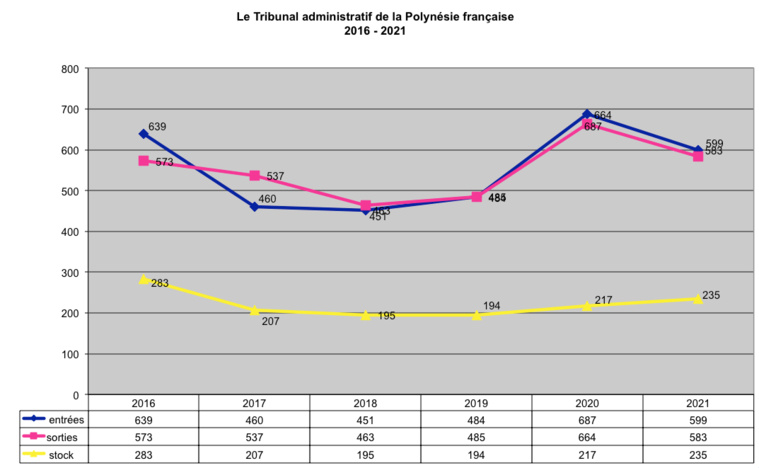 2021, l'envolée des référés au tribunal administratif 2021, l'envolée des référés au tribunal administratif