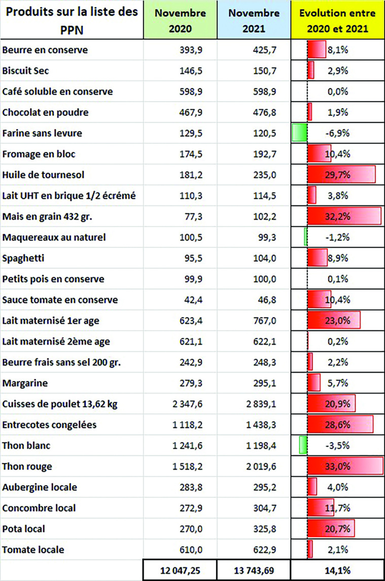 Les PPN n’échappent pas à la flambée des prix Les PPN n’échappent pas à la flambée des prix