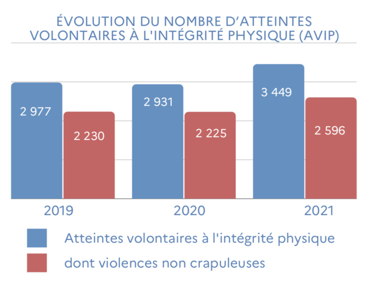 Délinquance : les violences en hausse de 18 % en 2021 Délinquance : les violences en hausse de 18 % en 2021