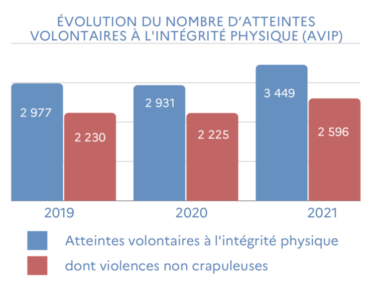 Délinquance : les violences en hausse de 18 % en 2021