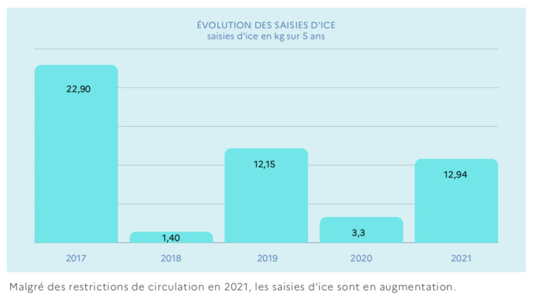 Délinquance : les violences en hausse de 18 % en 2021 Délinquance : les violences en hausse de 18 % en 2021
