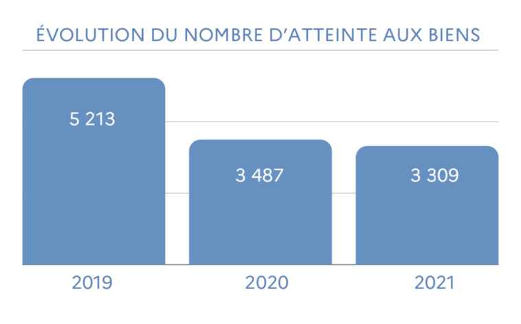 Délinquance : les violences en hausse de 18 % en 2021 Délinquance : les violences en hausse de 18 % en 2021