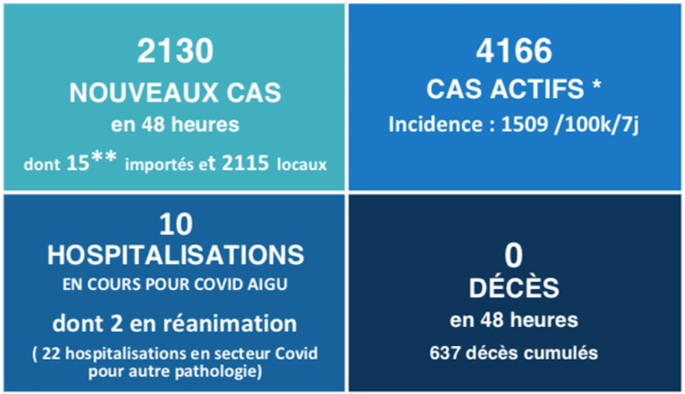 Le léger bond, peu rassurant, des hospitalisations Covid Le léger bond, peu rassurant, des hospitalisations Covid