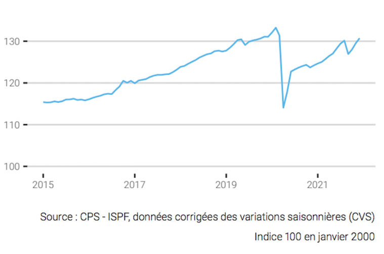 L'emploi salarié a progressé de +5,3% en 2021 L'emploi salarié a progressé de +5,3% en 2021