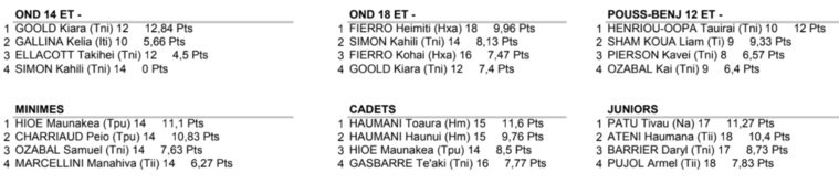 Les espoirs de la glisse en action à Papenoo Les espoirs de la glisse en action à Papenoo