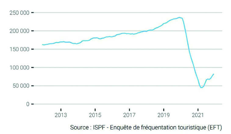 L’évolution de la fréquentation touristique depuis 2014 L’évolution de la fréquentation touristique depuis 2014