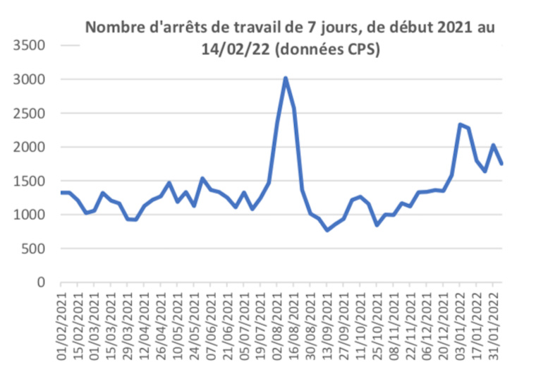 La vague Omicron accélère au fenua La vague Omicron accélère au fenua