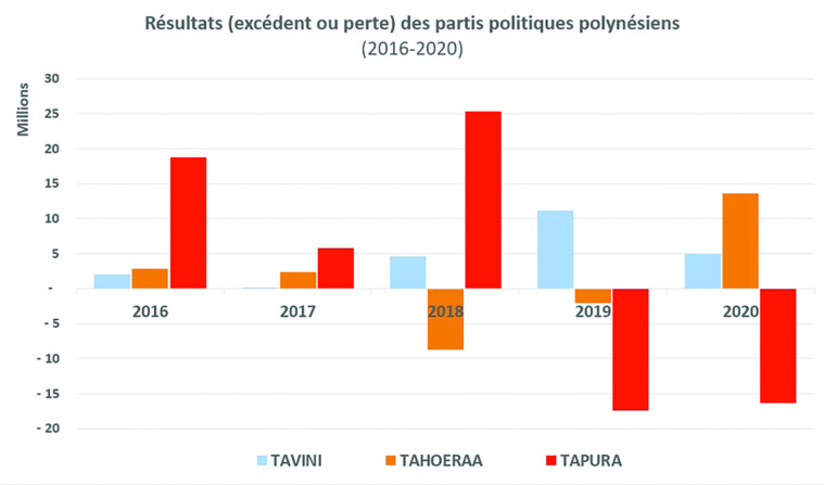 Les comptes des partis encore disséqués Les comptes des partis encore disséqués