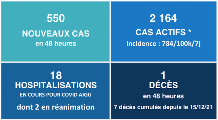Septième décès lié à la vague Omicron au fenua Septième décès lié à la vague Omicron au fenua