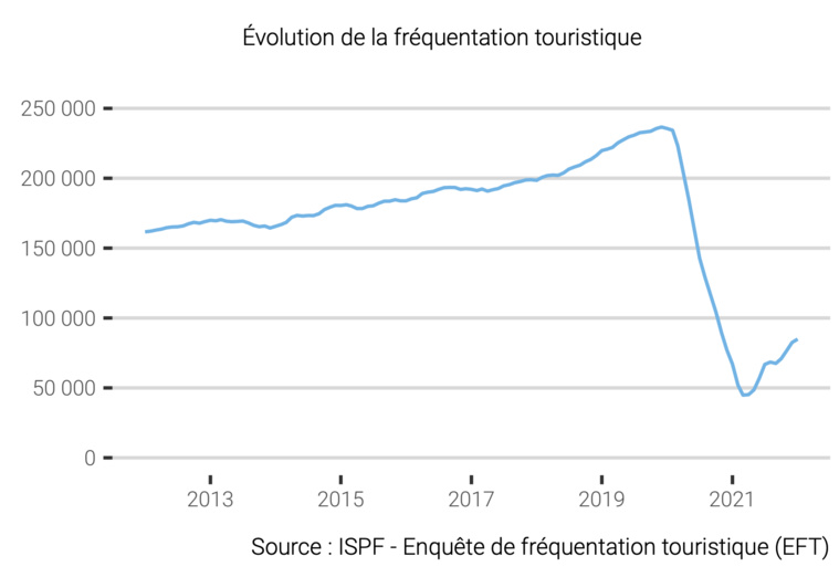Le tourisme encore à la peine en janvier Le tourisme encore à la peine en janvier