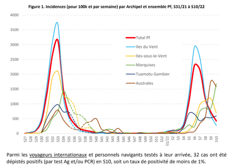 "Décroissance générale de l'épidémie" de Covid au fenua "Décroissance générale de l'épidémie" de Covid au fenua