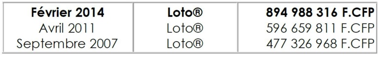 894 millions : Plus gros gain LOTO jamais gagné en Polynésie ! 894 millions : Plus gros gain LOTO jamais gagné en Polynésie !