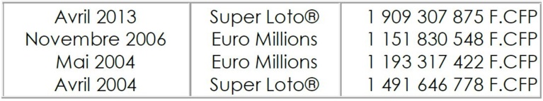 894 millions : Plus gros gain LOTO jamais gagné en Polynésie ! 894 millions : Plus gros gain LOTO jamais gagné en Polynésie !