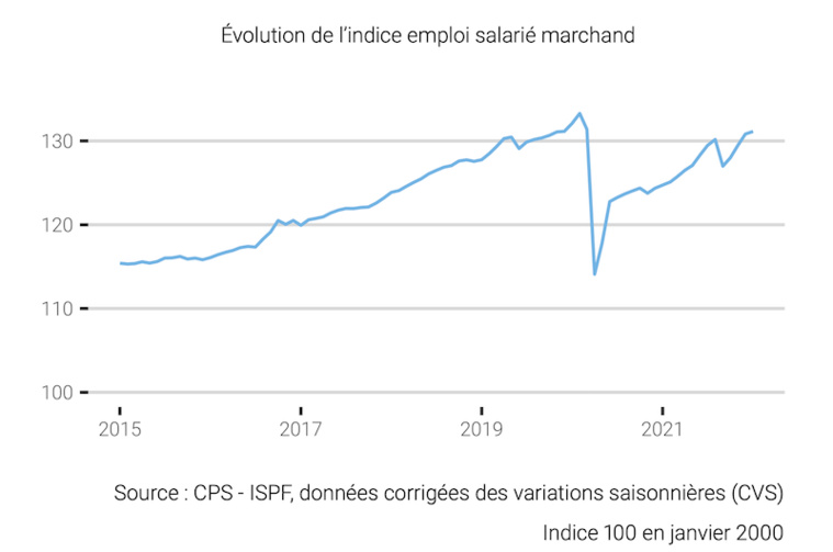 Légère progression de l'emploi salarié en janvier Légère progression de l'emploi salarié en janvier