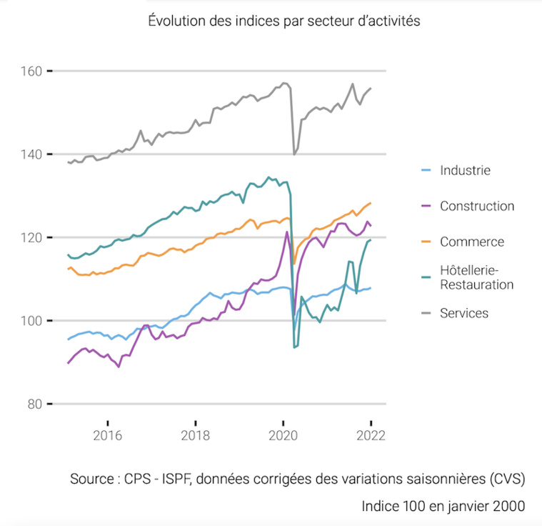 Légère progression de l'emploi salarié en janvier Légère progression de l'emploi salarié en janvier