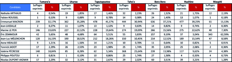 Le vote Macron loin devant aux Raromatai Le vote Macron loin devant aux Raromatai