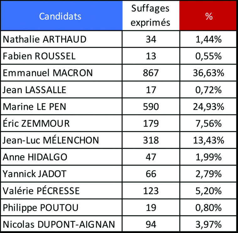 Taiarapu-Est : Macron devant, Le Pen en embuscade Taiarapu-Est : Macron devant, Le Pen en embuscade