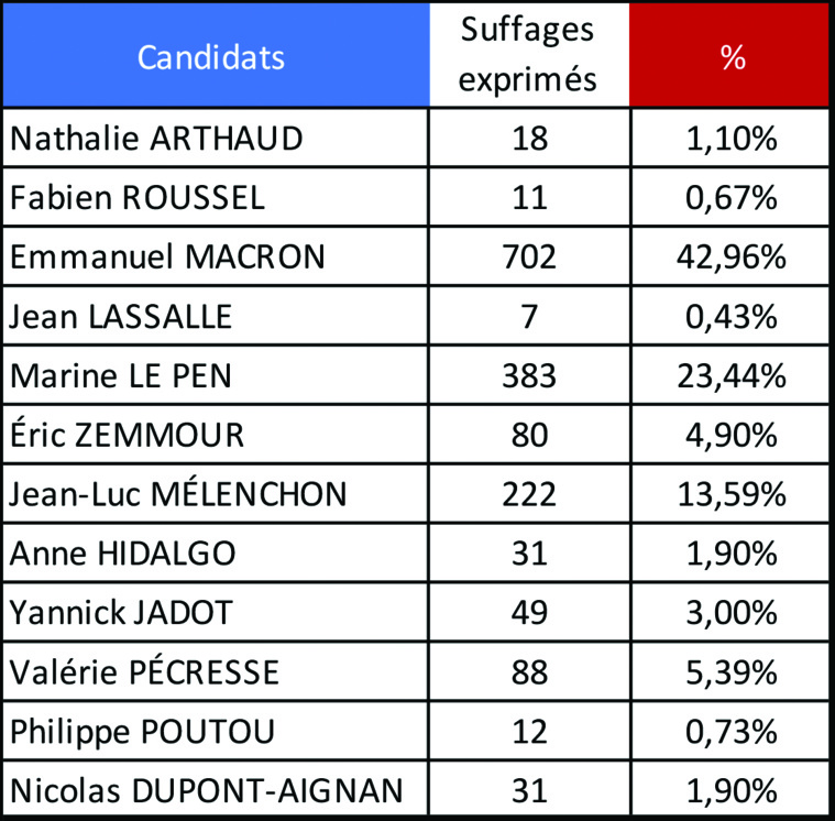 Teva i Uta : Forte abstention, Macron loin devant Teva i Uta : Forte abstention, Macron loin devant