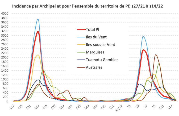 Covid-19 : L'épidémie s'éteint au fenua Covid-19 : L'épidémie s'éteint au fenua
