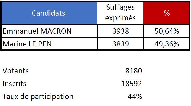 Macron à 99 voix près à Papeete
