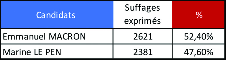 Macron talonné sur l’île sœur Macron talonné sur l’île sœur