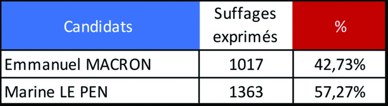 Record tahitien pour le vote Le Pen à Taiarapu-Ouest Record tahitien pour le vote Le Pen à Taiarapu-Ouest
