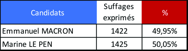 Le Pen, trois voix devant Macron à Hitia'a o te Ra Le Pen, trois voix devant Macron à Hitia'a o te Ra