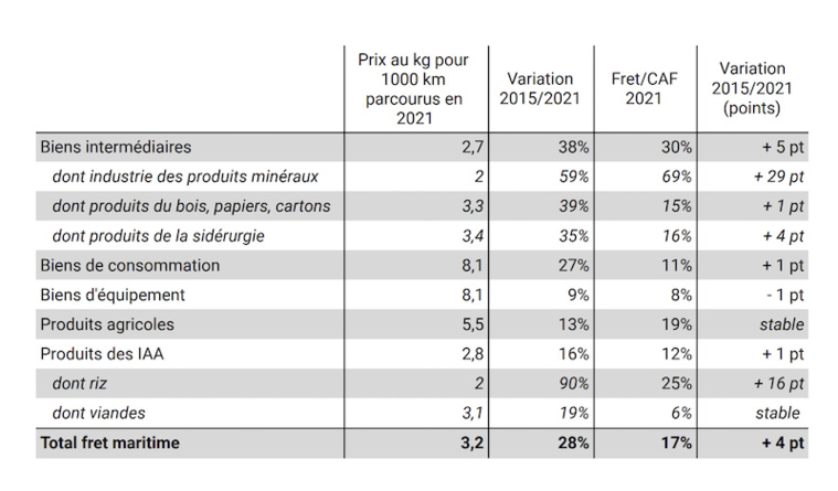 Comment le prix du fret a flambé depuis 2016 Comment le prix du fret a flambé depuis 2016