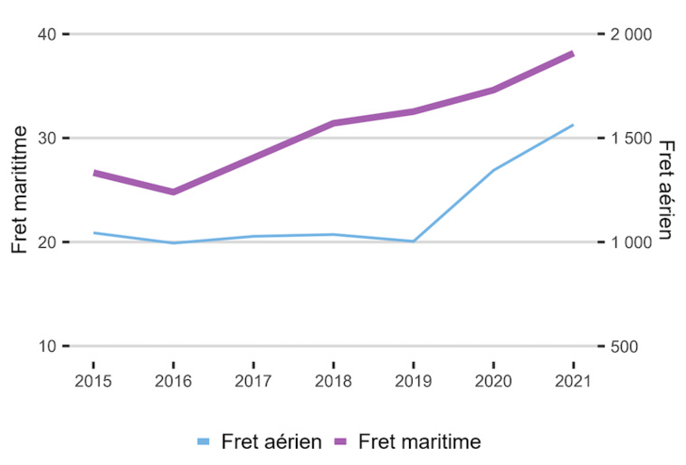 Comment le prix du fret a flambé depuis 2016 Comment le prix du fret a flambé depuis 2016