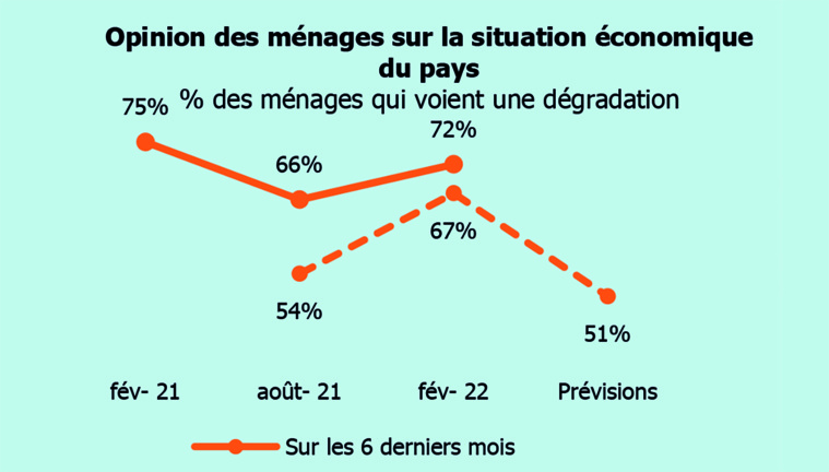 Vent de pessimisme sur les ménages Vent de pessimisme sur les ménages