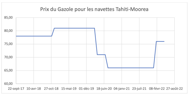 Hausse des tarifs sur la desserte Tahiti-Moorea Hausse des tarifs sur la desserte Tahiti-Moorea