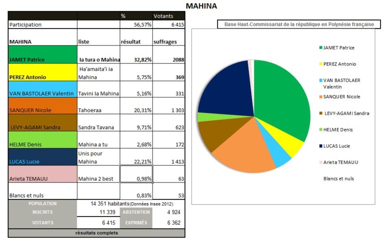 Triangulaire à Mahina entre Patrice Jamet, Lucie Lucas et Nicole Sanquer Triangulaire à Mahina entre Patrice Jamet, Lucie Lucas et Nicole Sanquer