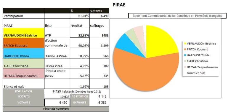 Edouard Fritch reprend le bastion de Pirae Edouard Fritch reprend le bastion de Pirae