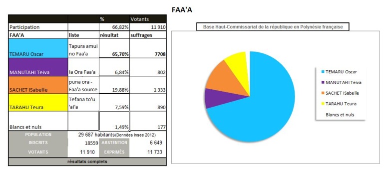 Elections à Fa'a'a : Oscar Temaru élu avec 65,70 du suffrage. Elections à Fa'a'a : Oscar Temaru élu avec 65,70 du suffrage.