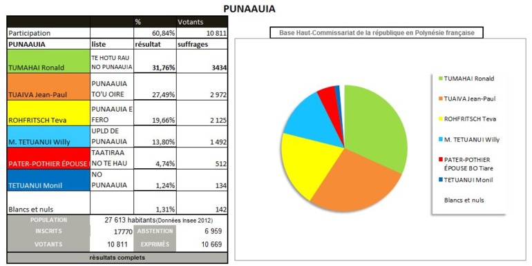 Punaauia : a priori une quadrangulaire prévue pour le 30 mars (REACTIONS) Punaauia : a priori une quadrangulaire prévue pour le 30 mars (REACTIONS)