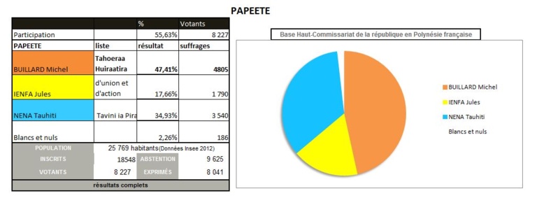 Municipales à Papeete : la triangulaire confirmée Municipales à Papeete : la triangulaire confirmée