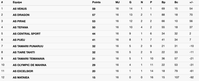 Vénus reprend la tête de la Ligue 1 après le faux-pas de Dragon face à Tefana