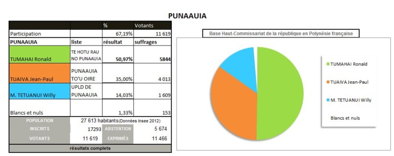 Les résultats à Punaauia où le maire sortant Rony Tumahai est réélu