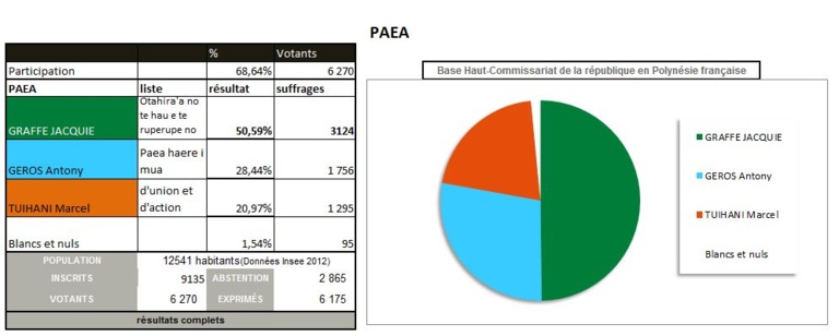 Les résultats à Paea où le maire sortant Jacquie Graffe est réélu