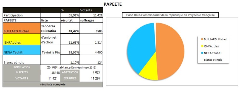 Michel Buillard l'emporte avec 49,41% à Papeete