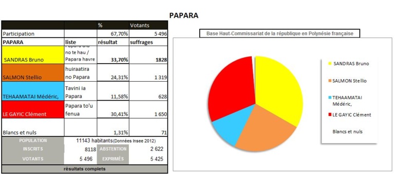 Les résultats à Papara où Bruno Sandras est réélu Les résultats à Papara où Bruno Sandras est réélu