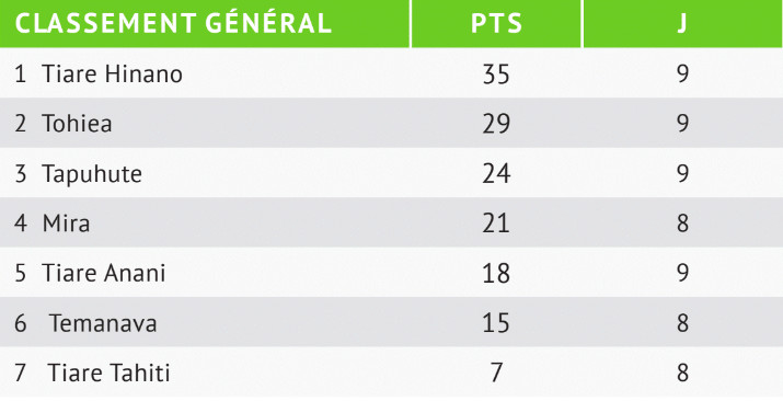 Tiare Hinano prend une option sur le titre à Moorea